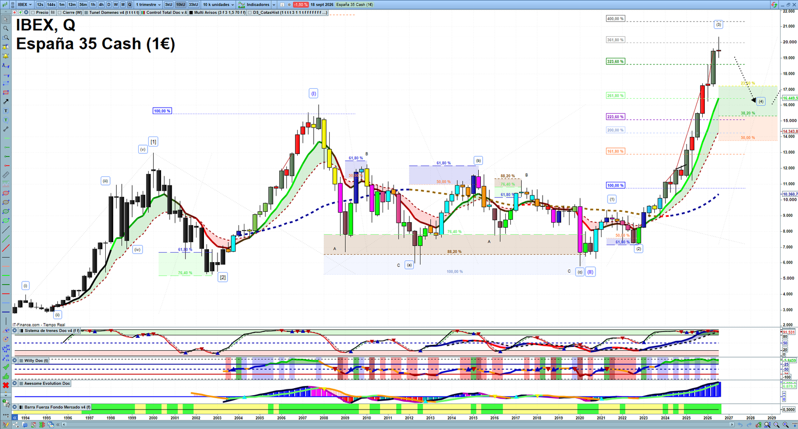 IBEX quarterly technical analysis chart showing Spanish index market structure, Elliott Wave context and key reaction levels